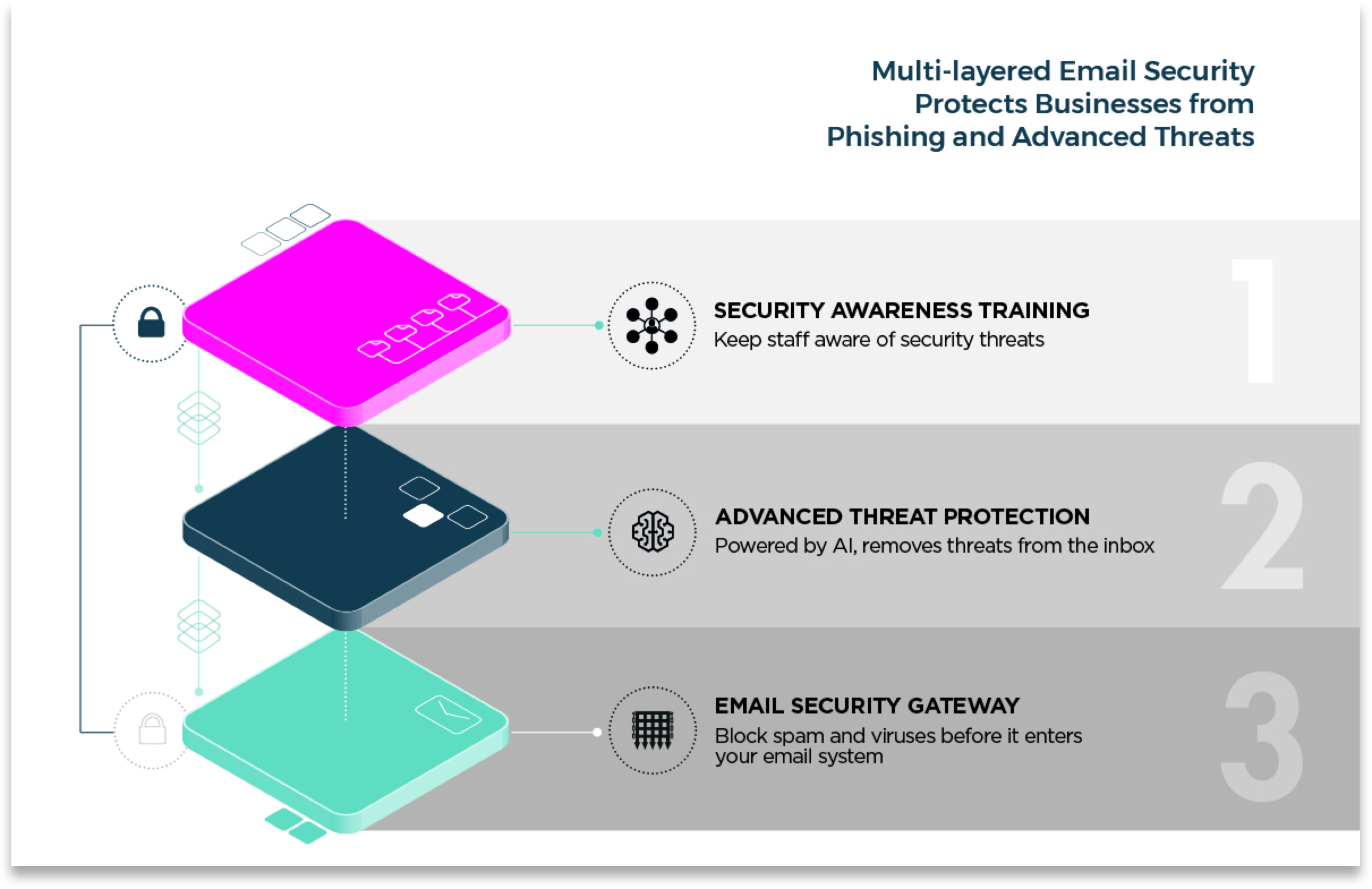 The best email security is to use 3 layers of protection - a secure email gateway, post delivery protection and user training