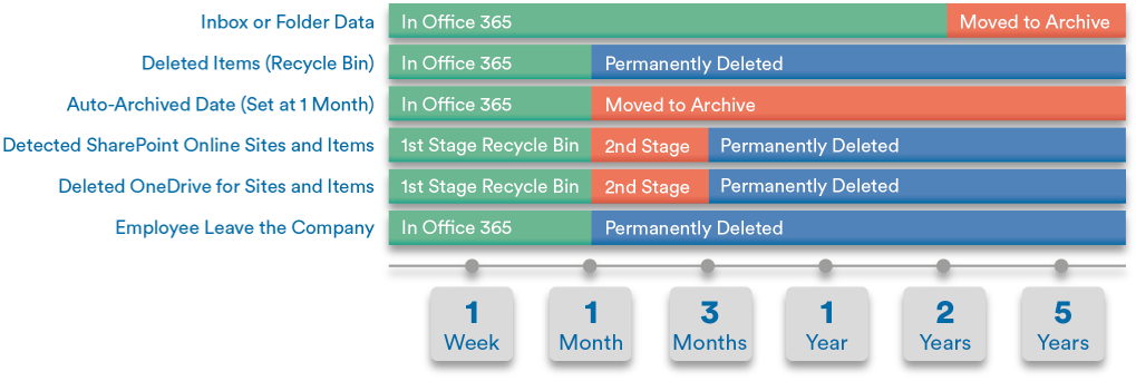 Chart showing the average retention period for data storage in Office 365 applications