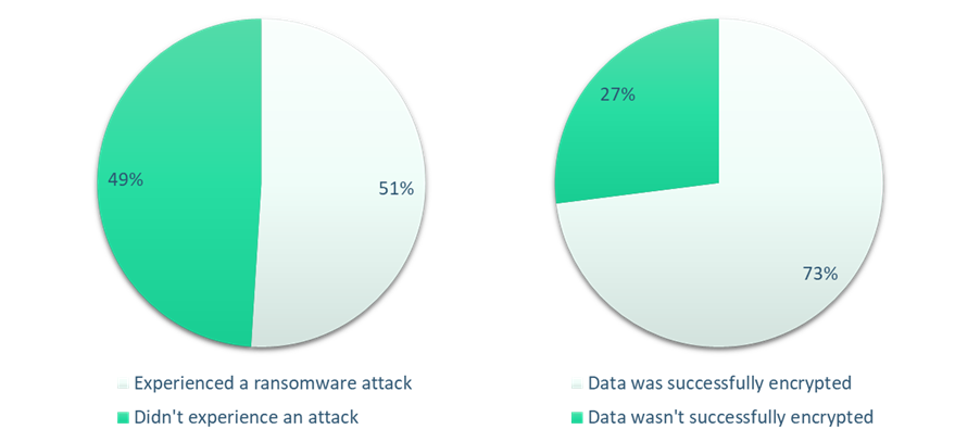 Pie charts showing that 51% of organizations were hit by ransomware and 73% of those had their data encrypted by the attacker