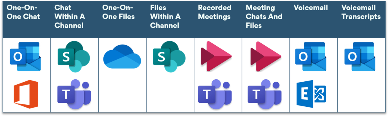 Table to show visually where Microsoft stores Teams data within the Office 365 environment